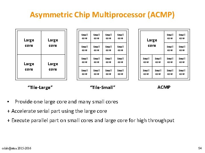 Asymmetric Chip Multiprocessor (ACMP) Large core “Tile-Large” Small core Small core Small core Small