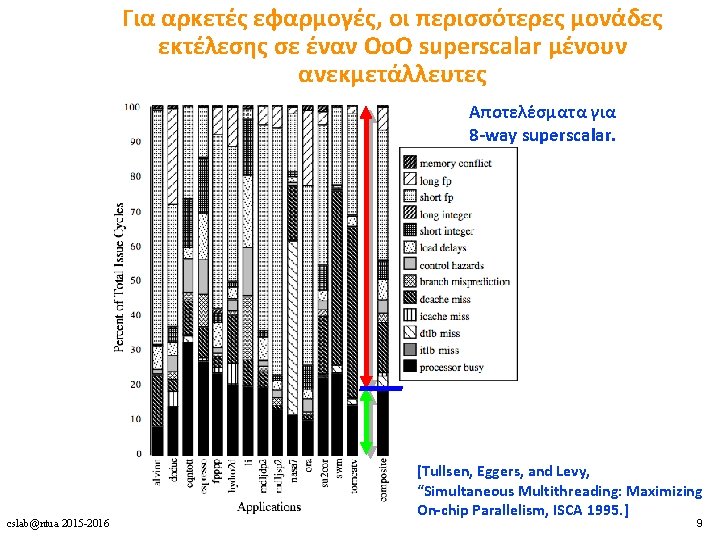 Για αρκετές εφαρμογές, οι περισσότερες μονάδες εκτέλεσης σε έναν Oo. O superscalar μένουν ανεκμετάλλευτες