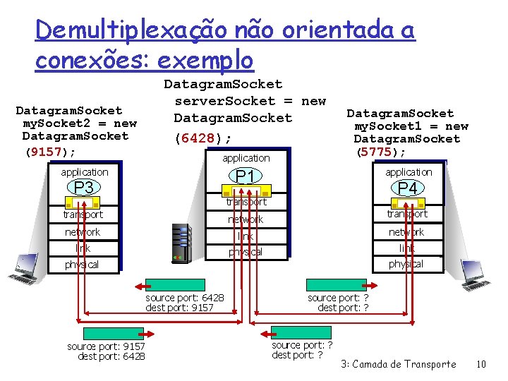 Demultiplexação não orientada a conexões: exemplo Datagram. Socket my. Socket 2 = new Datagram.
