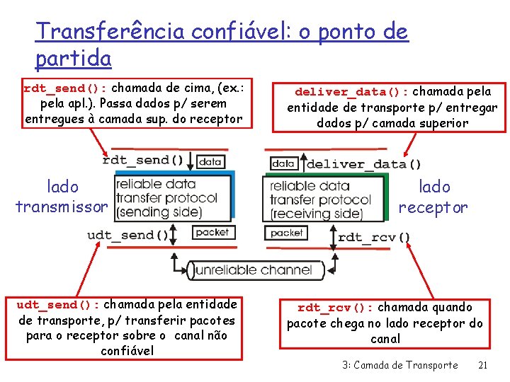 Transferência confiável: o ponto de partida rdt_send(): chamada de cima, (ex. : pela apl.