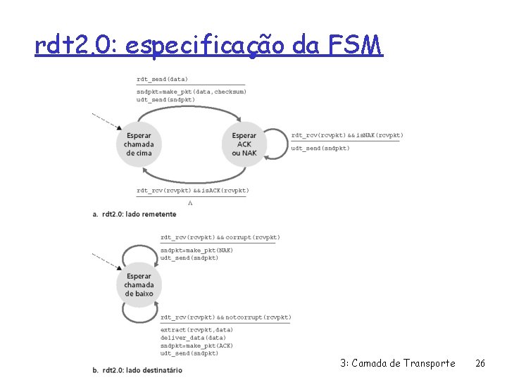 rdt 2. 0: especificação da FSM 3: Camada de Transporte 26 