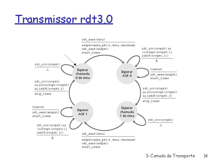 Transmissor rdt 3. 0 3: Camada de Transporte 36 