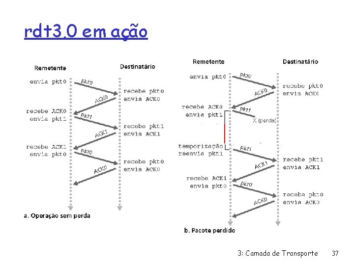 rdt 3. 0 em ação 3: Camada de Transporte 37 