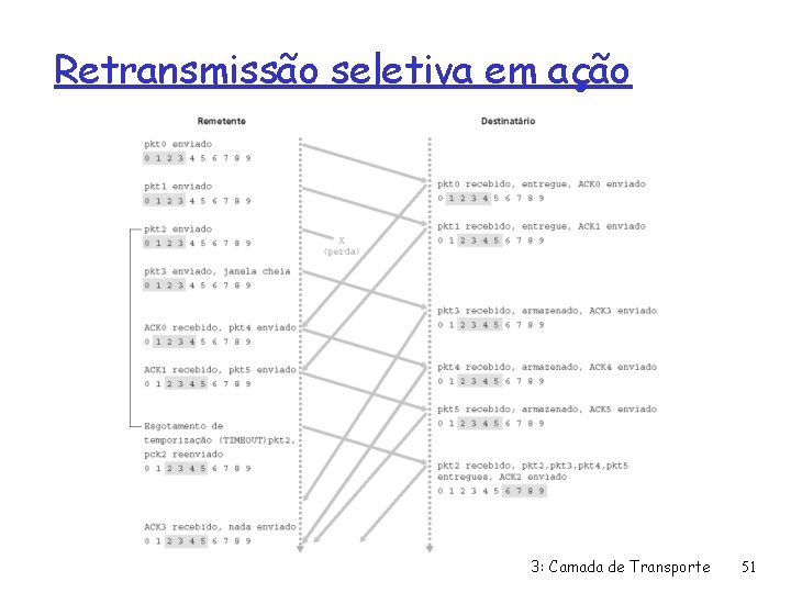 Retransmissão seletiva em ação 3: Camada de Transporte 51 