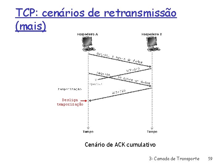 TCP: cenários de retransmissão (mais) Desliga temporização Cenário de ACK cumulativo 3: Camada de