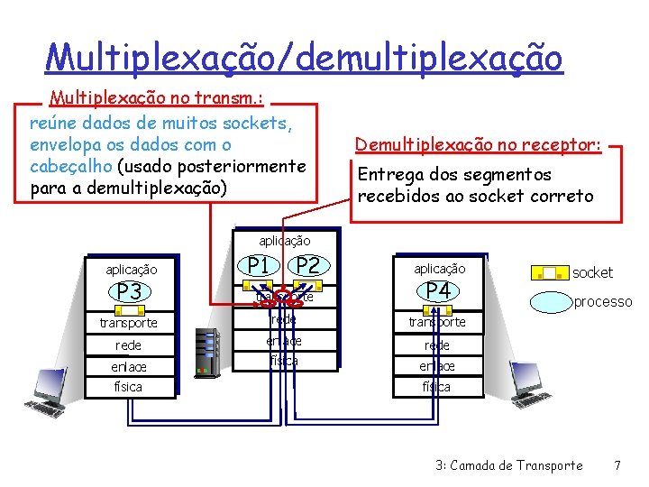 Multiplexação/demultiplexação Multiplexação no transm. : reúne dados de muitos sockets, envelopa os dados com
