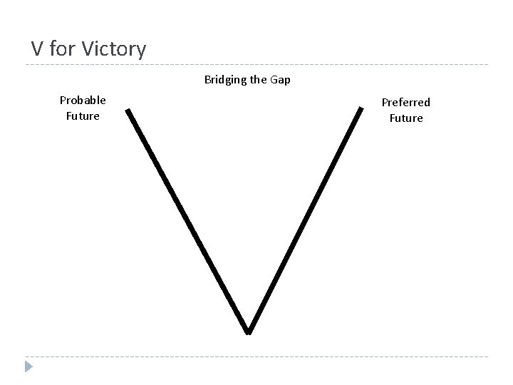 V for Victory Bridging the Gap Probable Future Preferred Future 