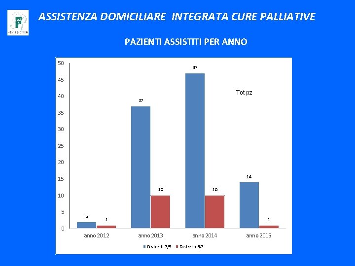 ASSISTENZA DOMICILIARE INTEGRATA CURE PALLIATIVE PAZIENTI ASSISTITI PER ANNO 50 47 45 Tot pz