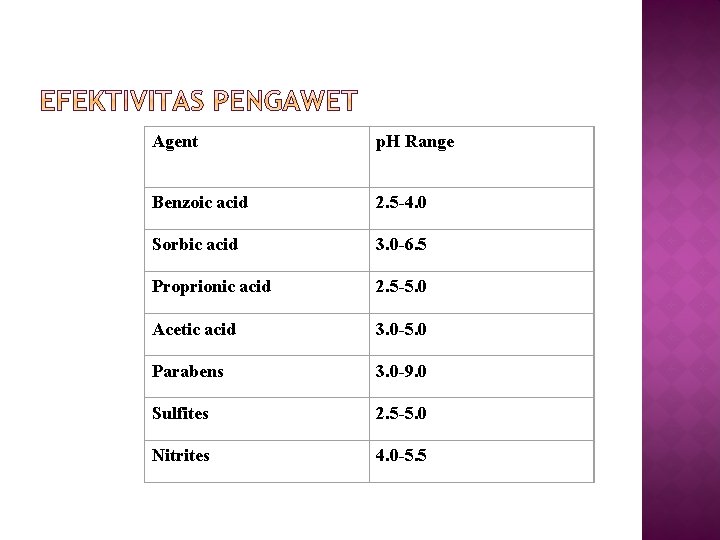 Agent p. H Range Benzoic acid 2. 5 -4. 0 Sorbic acid 3. 0