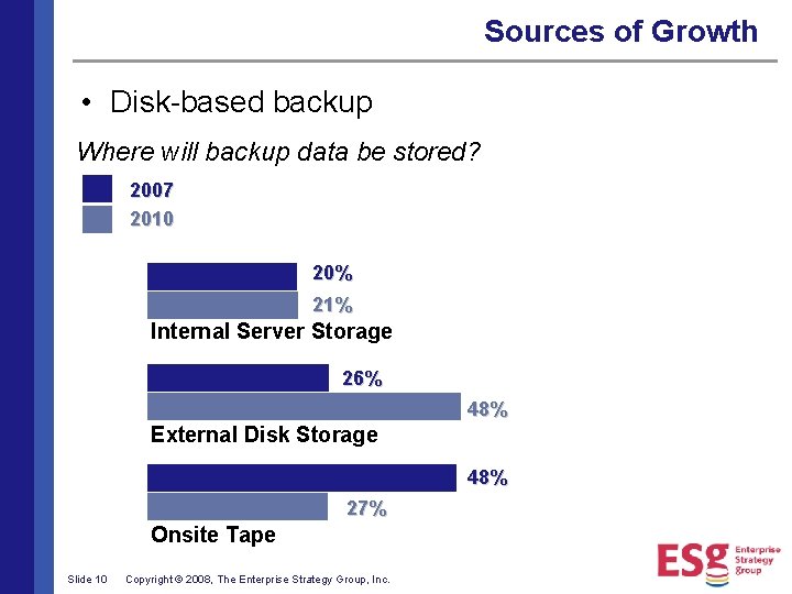 Sources of Growth • Disk-based backup Where will backup data be stored? 2007 2010