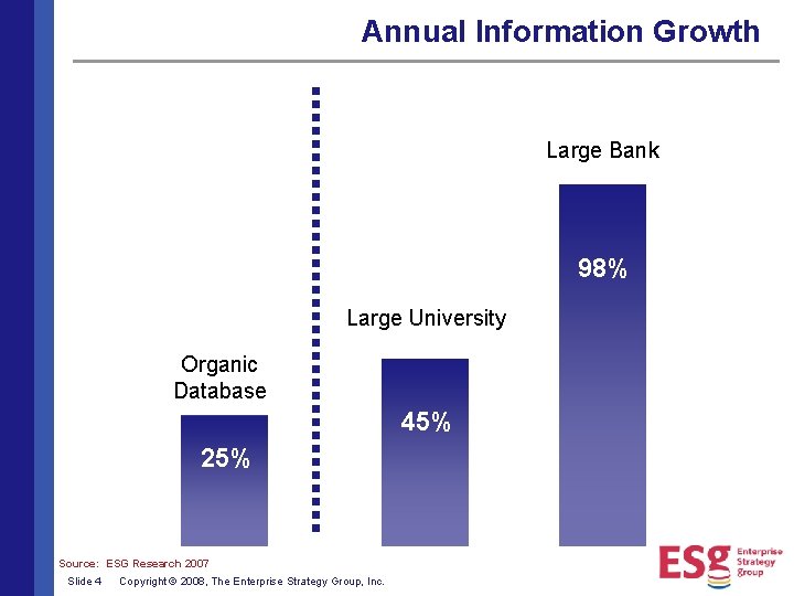 Annual Information Growth Large Bank 98% Large University Organic Database 45% 25% Source: ESG