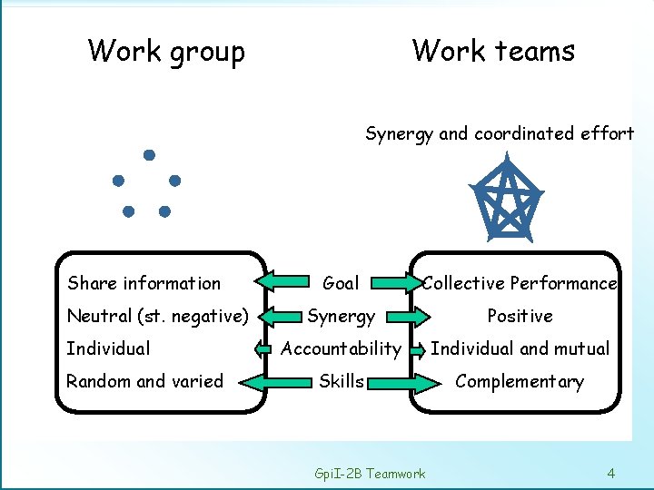 Work group Work teams Synergy and coordinated effort Share information Neutral (st. negative) Individual