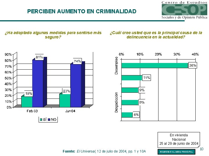 PERCIBEN AUMENTO EN CRIMINALIDAD ¿Ha adoptado algunas medidas para sentirse más seguro? ¿Cuál cree