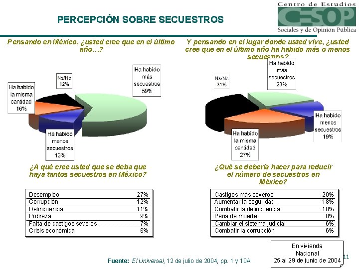 PERCEPCIÓN SOBRE SECUESTROS Pensando en México, ¿usted cree que en el último año…? Y