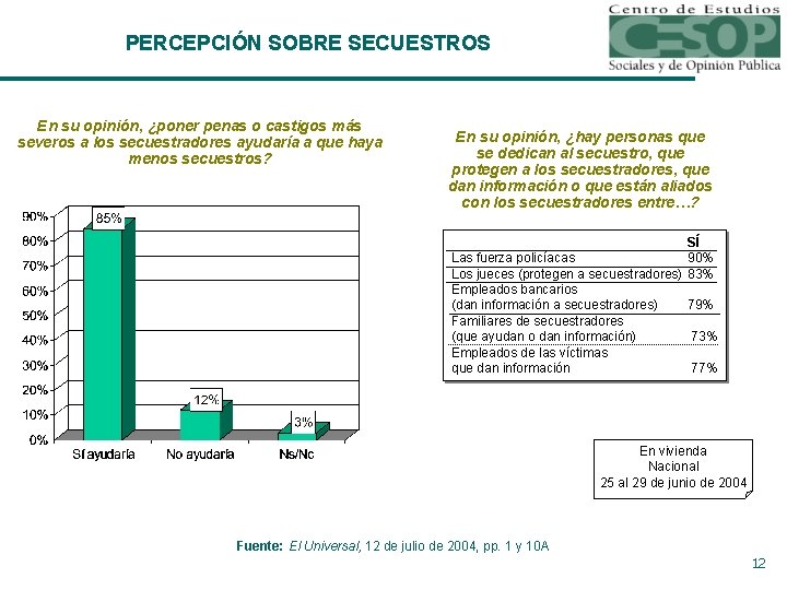 PERCEPCIÓN SOBRE SECUESTROS En su opinión, ¿poner penas o castigos más severos a los