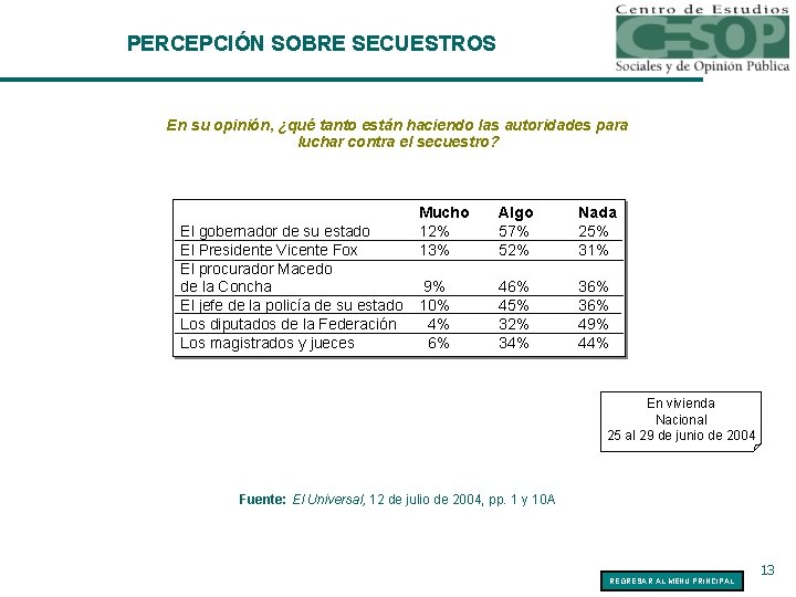 PERCEPCIÓN SOBRE SECUESTROS En su opinión, ¿qué tanto están haciendo las autoridades para luchar