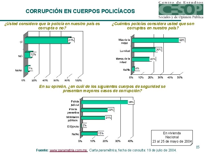 CORRUPCIÓN EN CUERPOS POLICÍACOS ¿Usted considera que la policía en nuestro país es corrupta