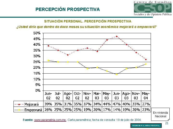 PERCEPCIÓN PROSPECTIVA SITUACIÓN PERSONAL. PERCEPCIÓN PROSPECTIVA ¿Usted diría que dentro de doce meses su