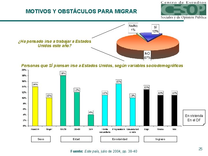 MOTIVOS Y OBSTÁCULOS PARA MIGRAR ¿Ha pensado irse a trabajar a Estados Unidos este