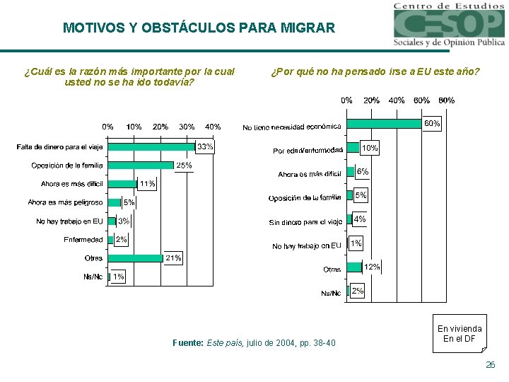 MOTIVOS Y OBSTÁCULOS PARA MIGRAR ¿Cuál es la razón más importante por la cual