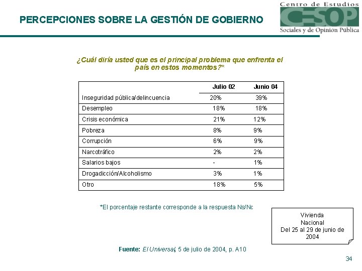 PERCEPCIONES SOBRE LA GESTIÓN DE GOBIERNO ¿Cuál diría usted que es el principal problema