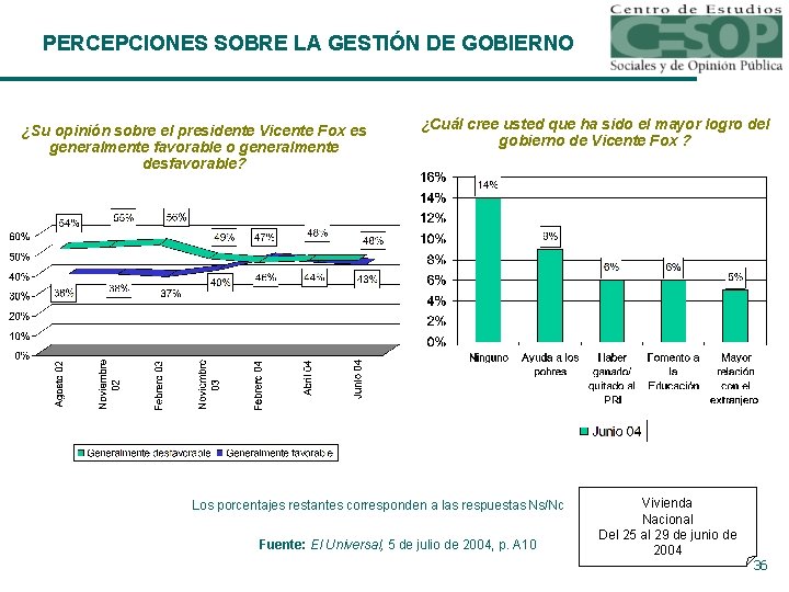 PERCEPCIONES SOBRE LA GESTIÓN DE GOBIERNO ¿Su opinión sobre el presidente Vicente Fox es