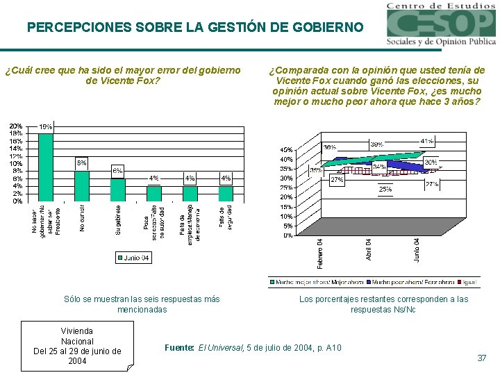 PERCEPCIONES SOBRE LA GESTIÓN DE GOBIERNO ¿Cuál cree que ha sido el mayor error