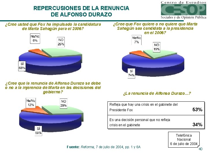 REPERCUSIONES DE LA RENUNCIA DE ALFONSO DURAZO ¿Cree usted que Fox ha impulsado la