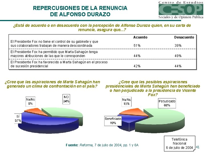 REPERCUSIONES DE LA RENUNCIA DE ALFONSO DURAZO ¿Está de acuerdo o en desacuerdo con