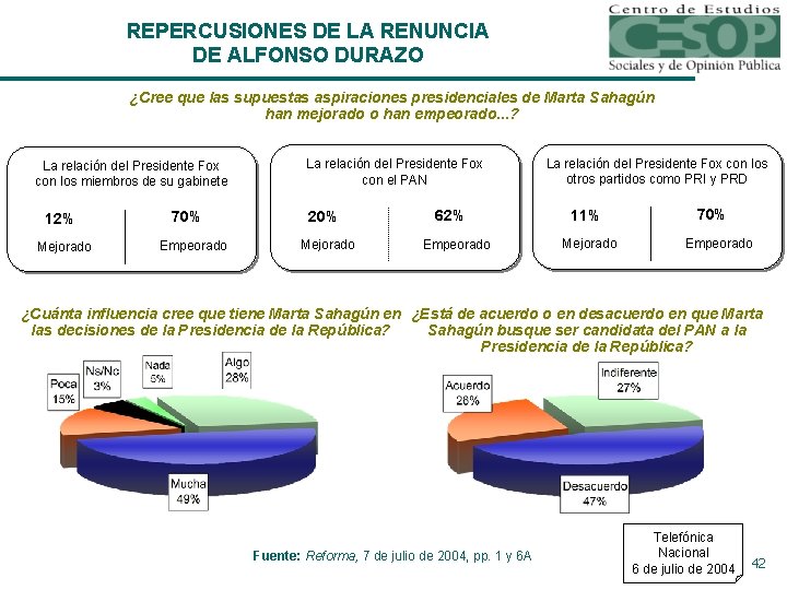 REPERCUSIONES DE LA RENUNCIA DE ALFONSO DURAZO ¿Cree que las supuestas aspiraciones presidenciales de