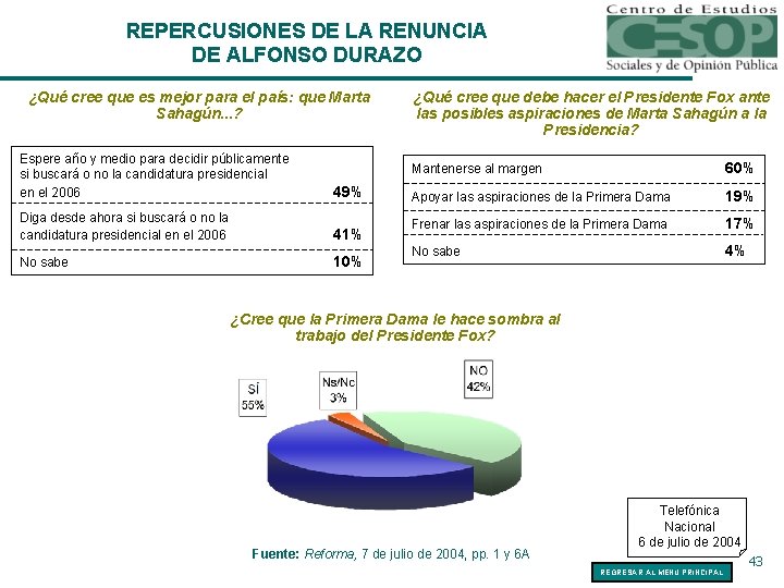 REPERCUSIONES DE LA RENUNCIA DE ALFONSO DURAZO ¿Qué cree que es mejor para el