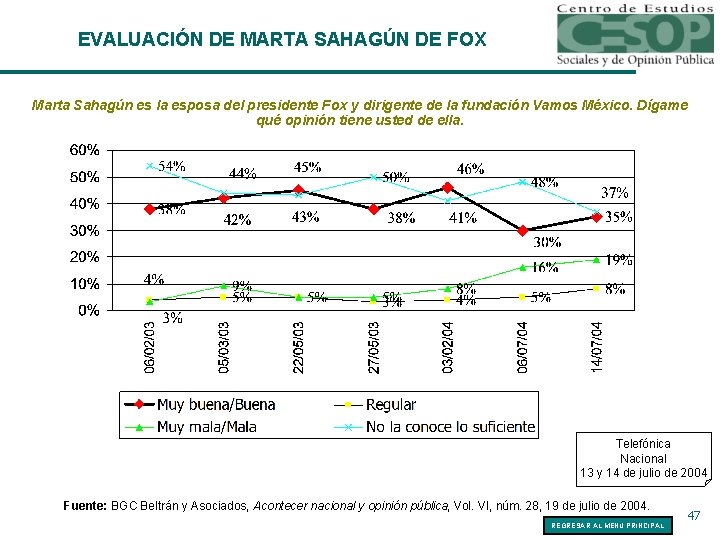 EVALUACIÓN DE MARTA SAHAGÚN DE FOX Marta Sahagún es la esposa del presidente Fox