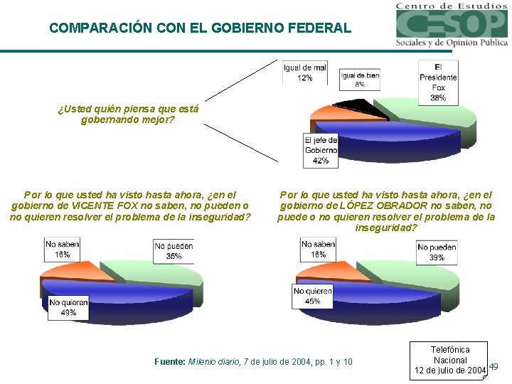 COMPARACIÓN CON EL GOBIERNO FEDERAL ¿Usted quién piensa que está gobernando mejor? Por lo