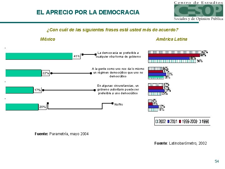 EL APRECIO POR LA DEMOCRACIA ¿Con cuál de las siguientes frases está usted más EL APRECIO POR LA DEMOCRACIA ¿Con cuál de las siguientes frases está usted más