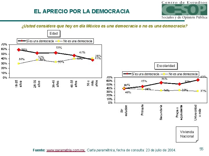 EL APRECIO POR LA DEMOCRACIA ¿Usted considera que hoy en día México es una