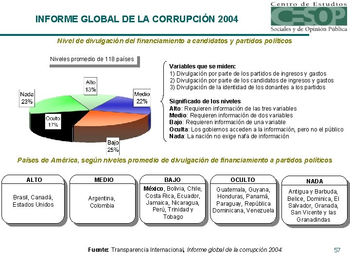 INFORME GLOBAL DE LA CORRUPCIÓN 2004 Nivel de divulgación del financiamiento a candidatos y