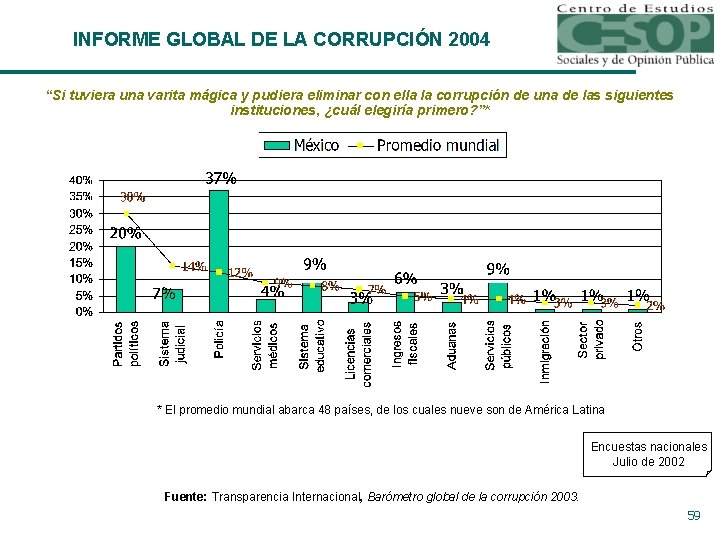 INFORME GLOBAL DE LA CORRUPCIÓN 2004 “Si tuviera una varita mágica y pudiera eliminar