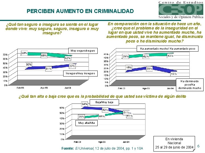 PERCIBEN AUMENTO EN CRIMINALIDAD ¿Qué tan seguro o inseguro se siente en el lugar