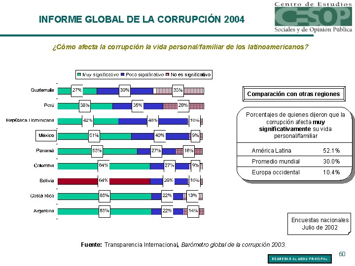 INFORME GLOBAL DE LA CORRUPCIÓN 2004 ¿Cómo afecta la corrupción la vida personal/familiar de