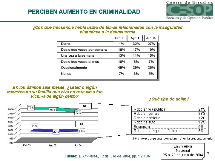 PERCIBEN AUMENTO EN CRIMINALIDAD ¿Con qué frecuencia habla usted de temas relacionados con la PERCIBEN AUMENTO EN CRIMINALIDAD ¿Con qué frecuencia habla usted de temas relacionados con la