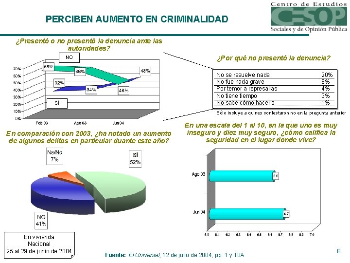 PERCIBEN AUMENTO EN CRIMINALIDAD ¿Presentó o no presentó la denuncia ante las autoridades? ¿Por