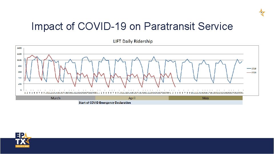 7 Impact of COVID-19 on Paratransit Service 