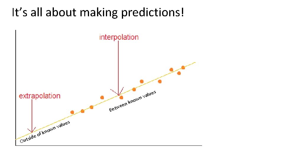 It’s all about making predictions! w lues a v n kno n e twe