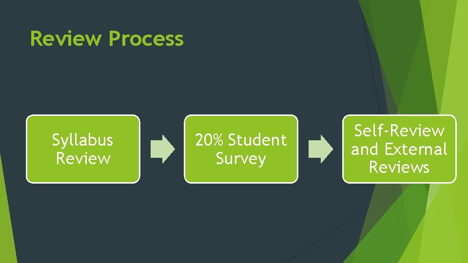 Creating and Implementing Faculty Online Teaching Standards Our