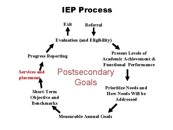 IEP Process Exit Referral Evaluation (and Eligibility) Progress Reporting Services and placement Present Levels