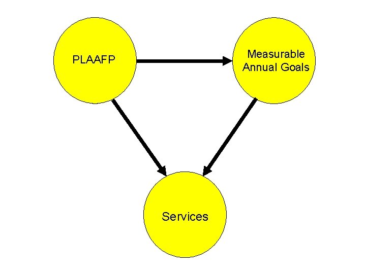 Measurable Annual Goals PLAAFP Services 