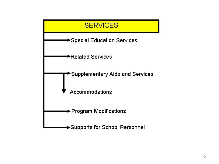 SERVICES Special Education Services Related Services Supplementary Aids and Services Accommodations Program Modifications Supports