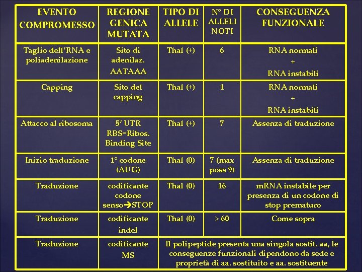 EVENTO COMPROMESSO REGIONE GENICA MUTATA TIPO DI N° DI ALLELE ALLELI Taglio dell’RNA e