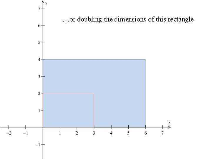 …or doubling the dimensions of this rectangle 