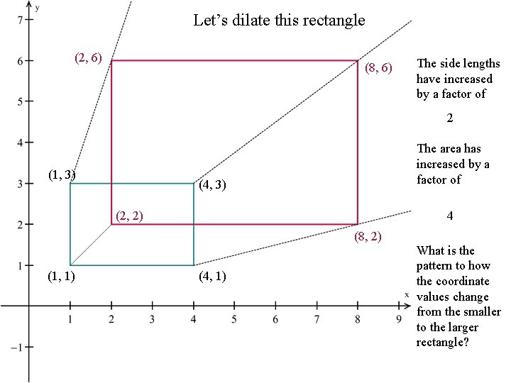 Let’s dilate this rectangle (2, 6) (8, 6) The side lengths have increased by